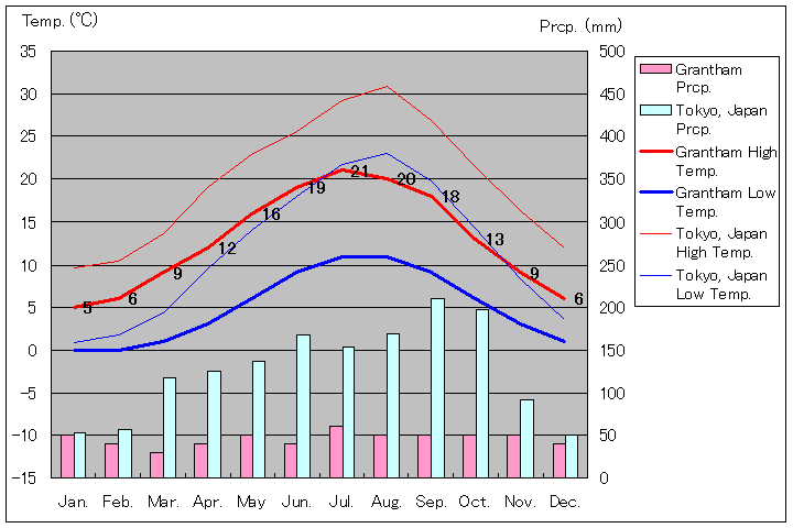 グランサム気温、一年を通した月別気温グラフ