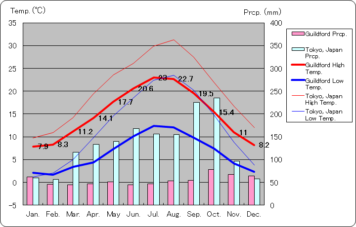 ギルフォード気温、一年を通した月別気温グラフ