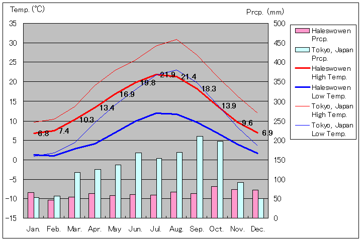 1981年～2010年、ヘイルソーウェン気温