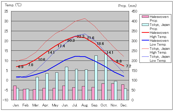 ヘイルソーウェン気温、一年を通した月別気温グラフ