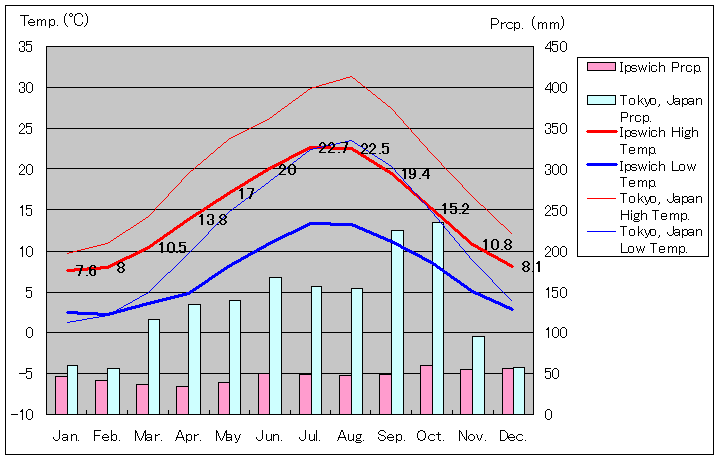 イプスウィッチ気温、一年を通した月別気温グラフ