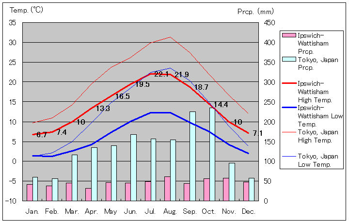 1991年～2020年、イプスウィッチ＝ワッティシャム気温