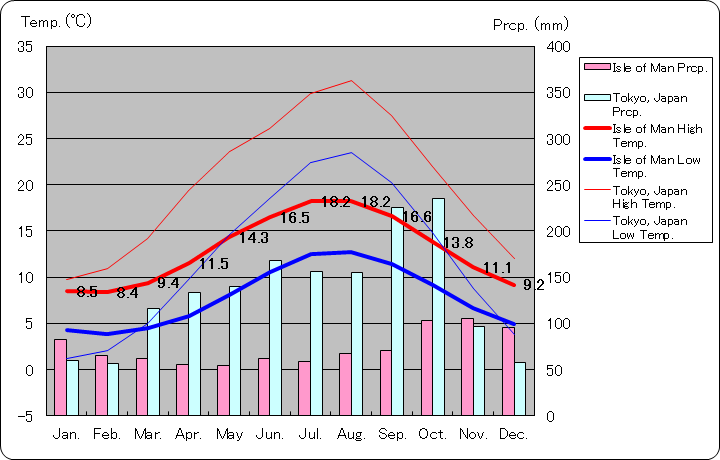 マン島気温、一年を通した月別気温グラフ
