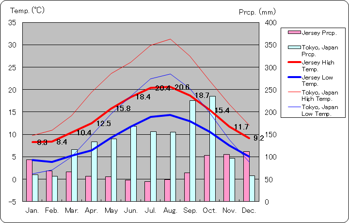 ジャージー気温、一年を通した月別気温グラフ