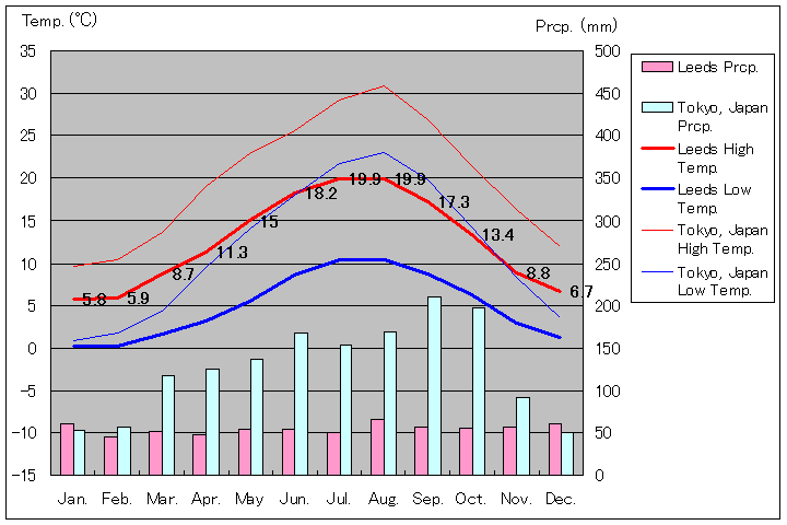 リーズ気温、一年を通した月別気温グラフ