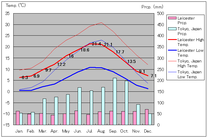 レスター気温、一年を通した月別気温グラフ