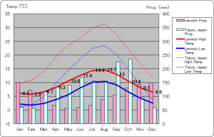 ラーウィック気温、一年を通した月別気温グラフ