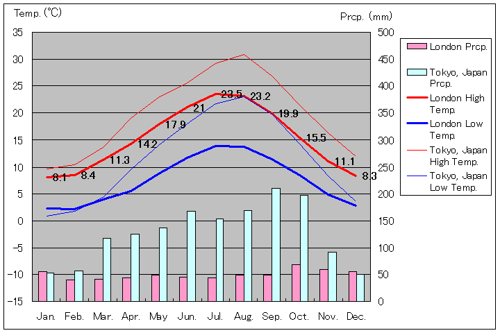 1981年～2010年、ロンドン気温