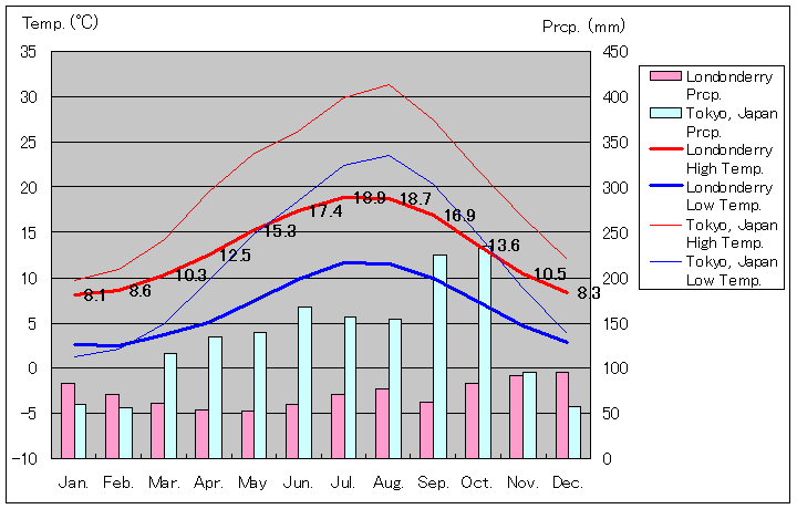 ロンドンデリー気温、一年を通した月別気温グラフ
