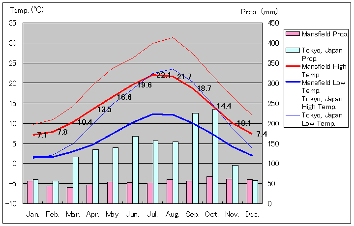 マンスフィールド気温、一年を通した月別気温グラフ