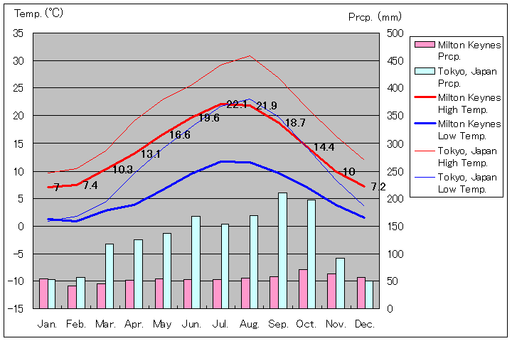 1981年～2010年、ミルトン・キーンズ気温