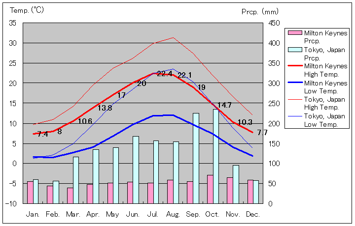 ミルトン・キーンズ気温、一年を通した月別気温グラフ