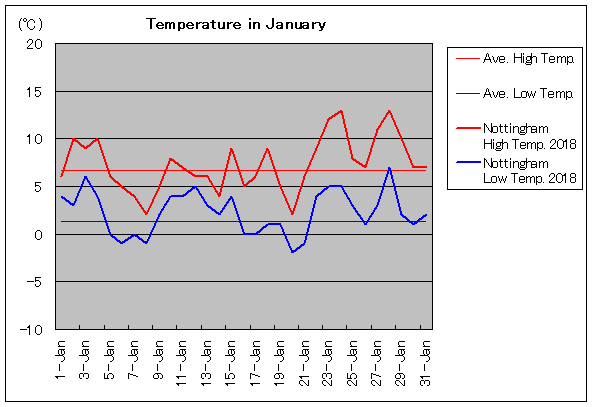 temperature in nottingham england