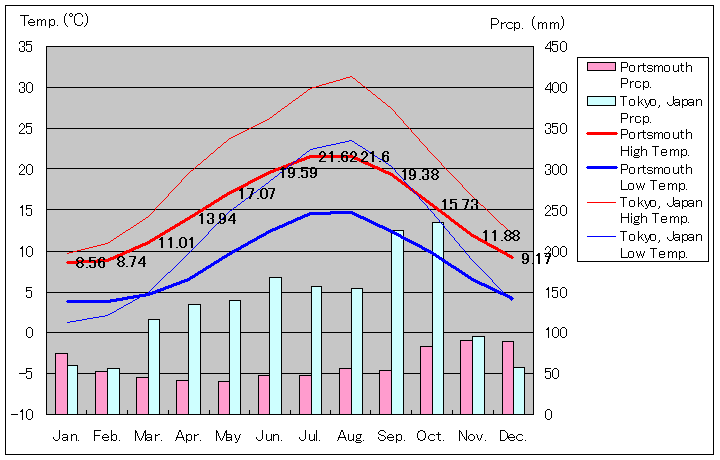 ポーツマス気温、一年を通した月別気温グラフ
