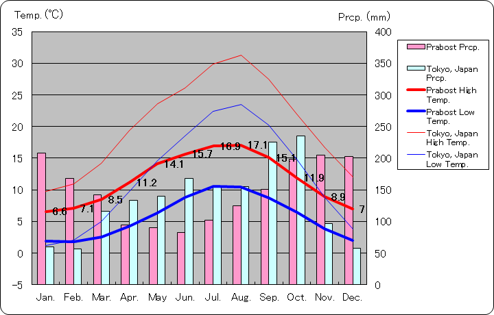 スカイ島プラボスト気温、一年を通した月別気温グラフ