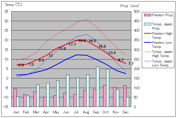 プレストン気温、一年を通した月別気温グラフ