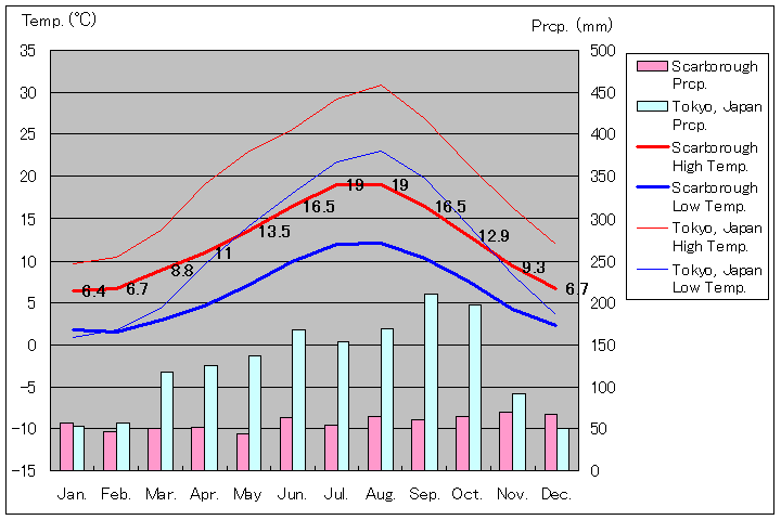 スカーブラ気温、一年を通した月別気温グラフ