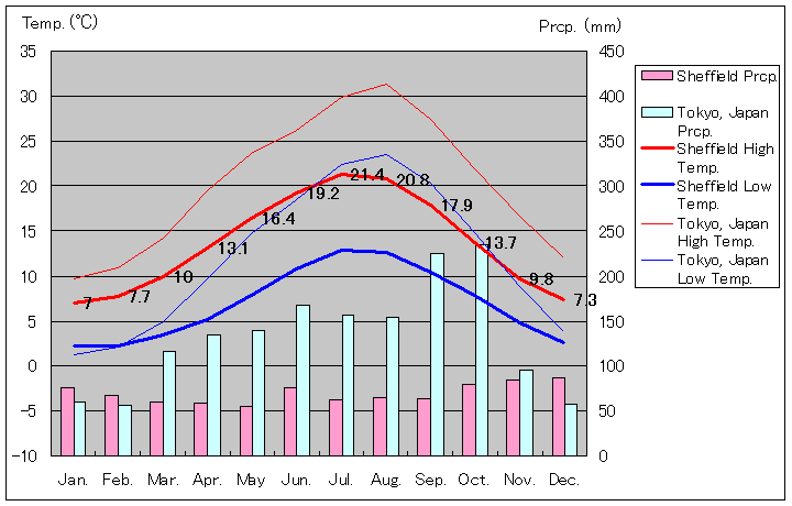 シェフィールド気温、一年を通した月別気温グラフ