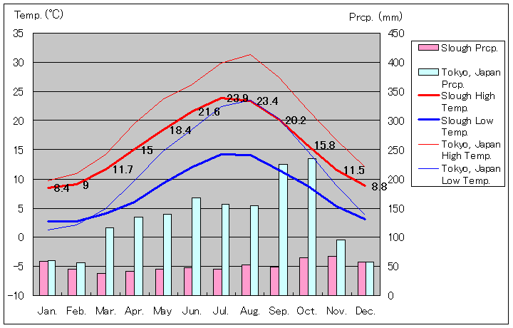 スラウ気温、一年を通した月別気温グラフ