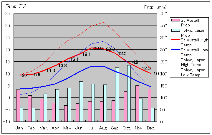 セント・オーステル気温、一年を通した月別気温グラフ