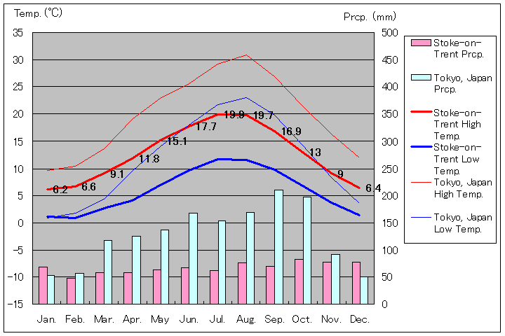 ストーク＝オン＝トレント気温、一年を通した月別気温グラフ