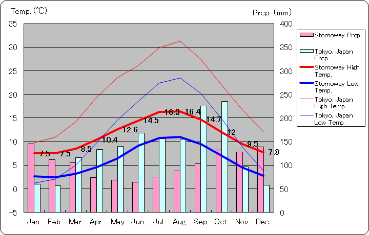ストーノーウェイ気温、一年を通した月別気温グラフ