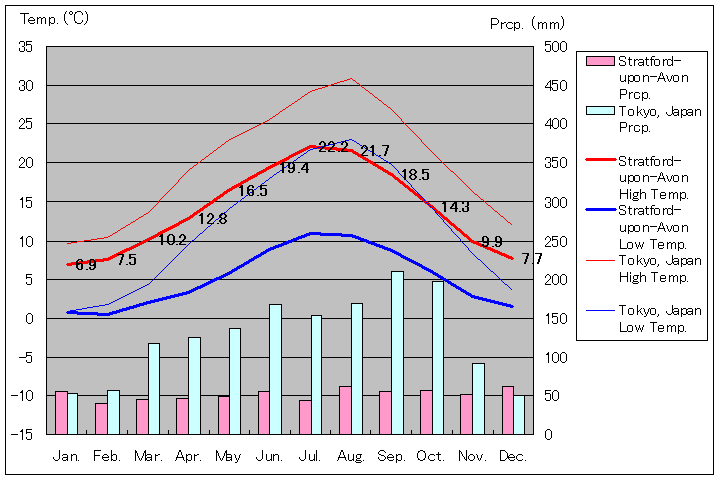 ストラトフォード＝アポン＝エイヴォン気温、一年を通した月別気温グラフ