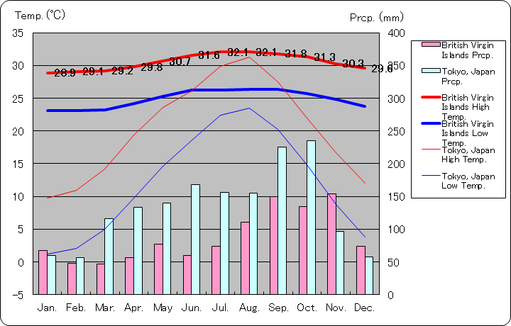 イギリス領ヴァージン諸島気温、一年を通した月別気温グラフ