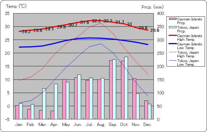 ケイマン諸島気温、一年を通した月別気温グラフ