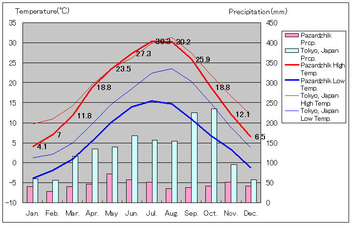 パザルジク気温、一年を通した月別気温グラフ