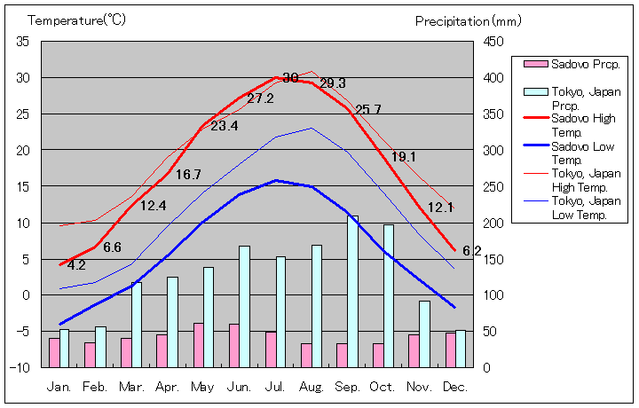サドヴォ気温、一年を通した月別気温グラフ