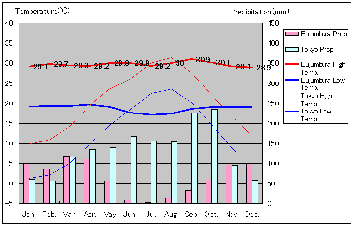 ブジュンブラ気温、一年を通した月別気温グラフ