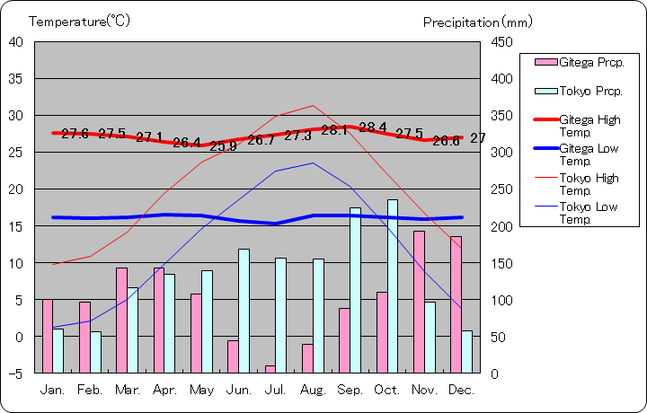 ギテガ気温、一年を通した月別気温グラフ