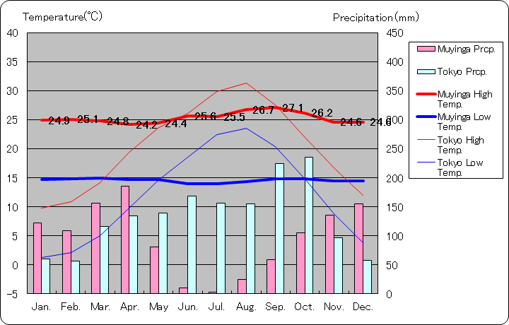 ムインガ気温、一年を通した月別気温グラフ
