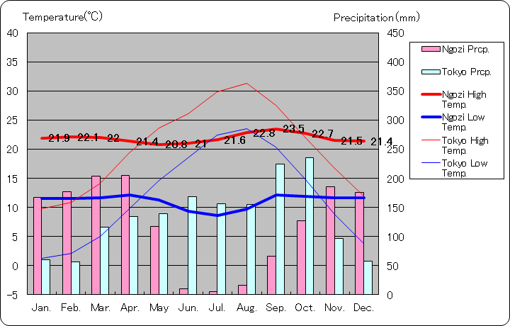 ンゴジ気温、一年を通した月別気温グラフ