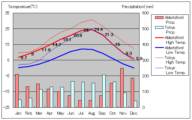 アボッツフォード気温、一年を通した月別気温グラフ