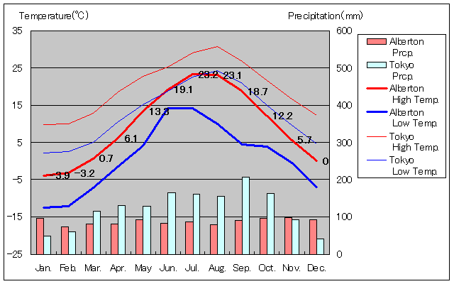 アルバートン気温、一年を通した月別気温グラフ