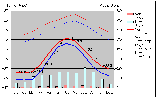 アラート気温、一年を通した月別気温グラフ