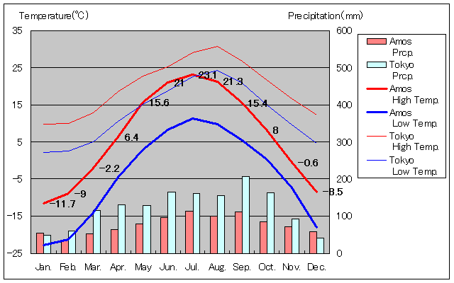 エーモス気温、一年を通した月別気温グラフ