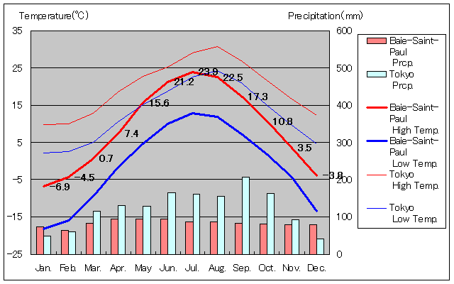 ベー・サン・ポール気温、一年を通した月別気温グラフ