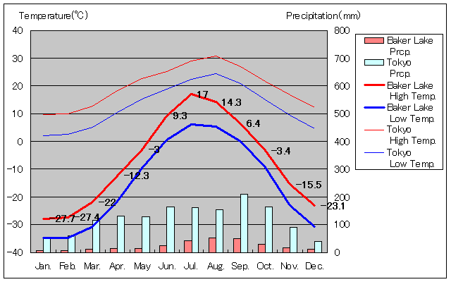 ベイカー・レイク気温、一年を通した月別気温グラフ