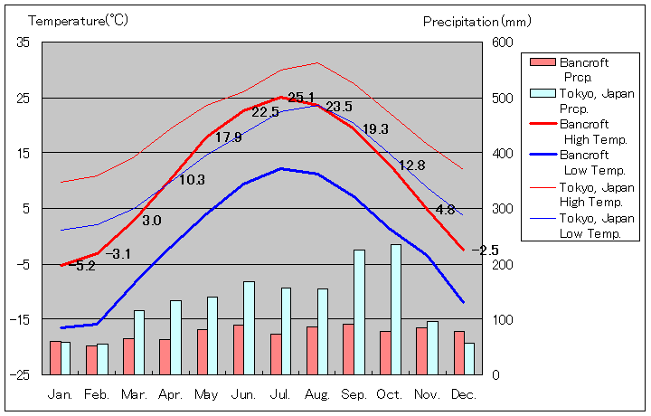 バンクロフト気温、一年を通した月別気温グラフ