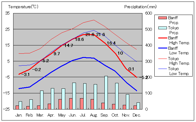 バンフー気温、一年を通した月別気温グラフ