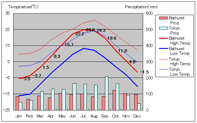 バサースト気温、一年を通した月別気温グラフ