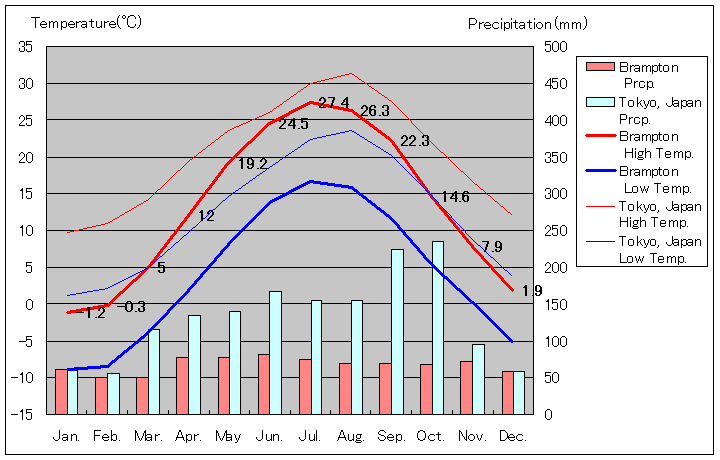ブランプトン気温、一年を通した月別気温グラフ
