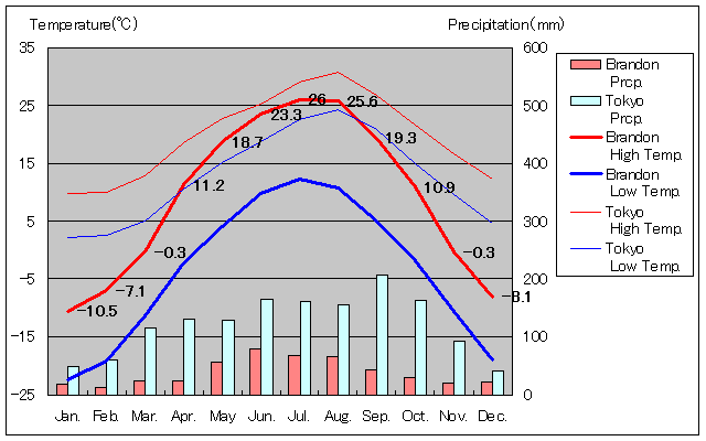 ブランドン気温、一年を通した月別気温グラフ