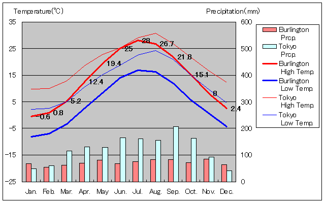 バーリントン気温、一年を通した月別気温グラフ