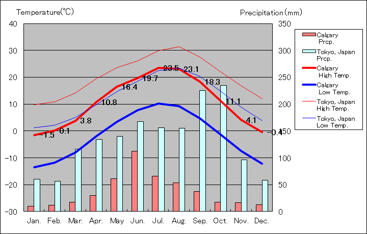 カルガリー気温、一年を通した月別気温グラフ
