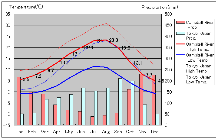 キャンベル・リバー気温、一年を通した月別気温グラフ