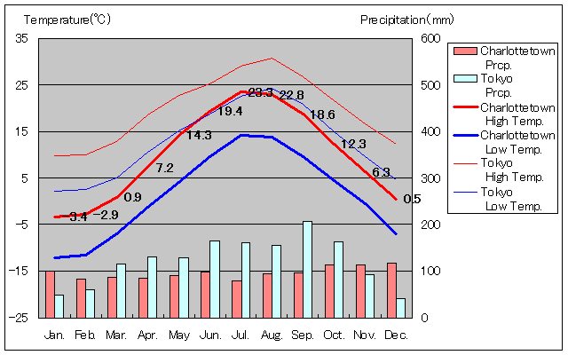 シャーロットタウン気温、一年を通した月別気温グラフ